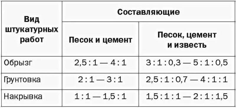 Известковый раствор: соотношение пропорции для штукатурки внутренних стен, как приготовить состав, сколько добавлять в цементно-песчаный