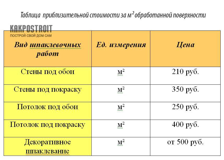 Расход грунтовки на 1 м2 стены: как правильно рассчитать