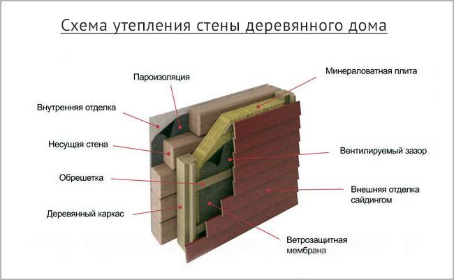 Утеплитель для стен дома снаружи под сайдинг: обшивка и утепление деревянного дома снаружи минватой своими руками