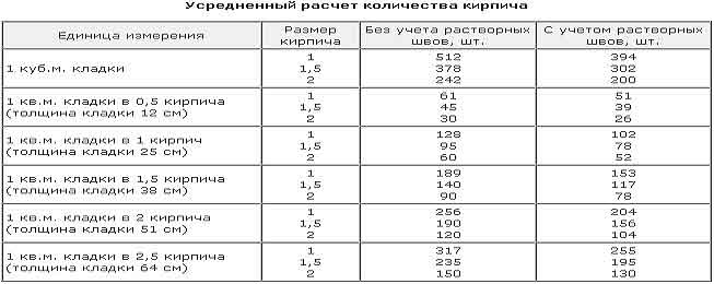 Сколько кирпичей в одном кубе, примеры рассчётов