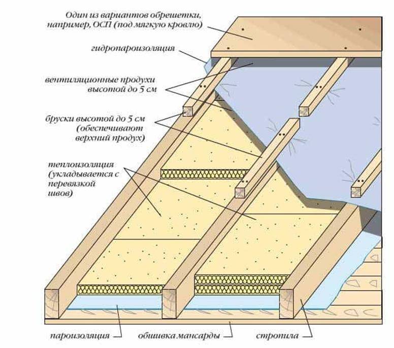 Утепление потолка в частном доме своими руками изнутри: материалы и монтаж