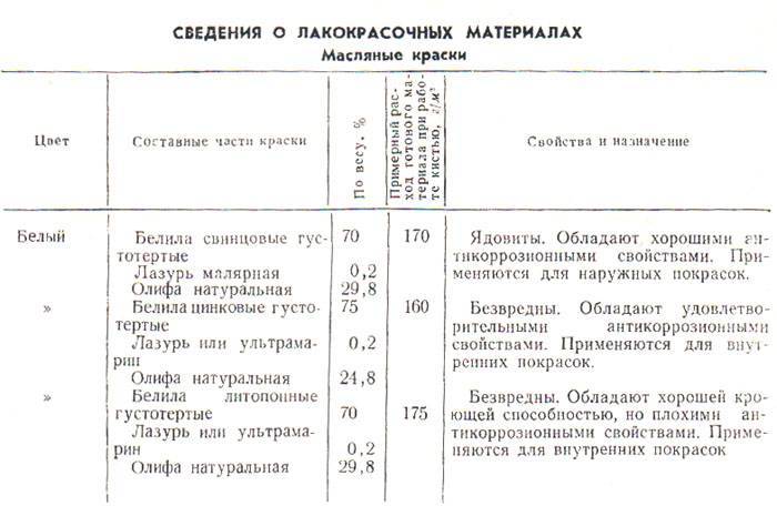 Экономия и калькулятор расхода краски водоэмульсионной на 1 м2