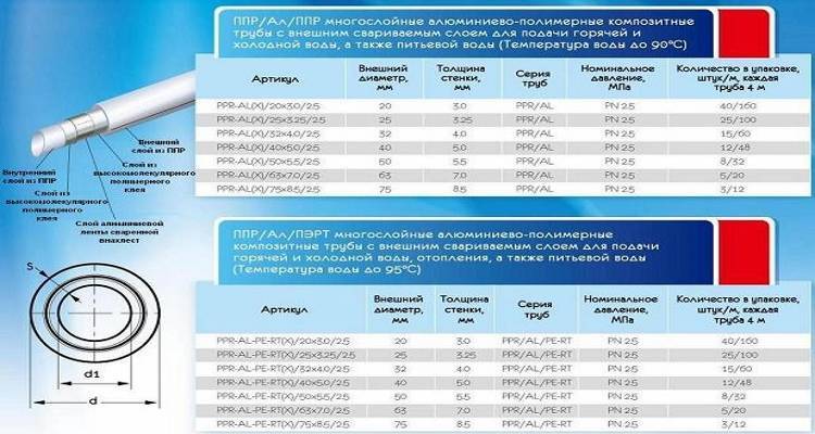Трубы полипропиленовые для горячего водоснабжения: преимущества, ограничения, особенности монтажа