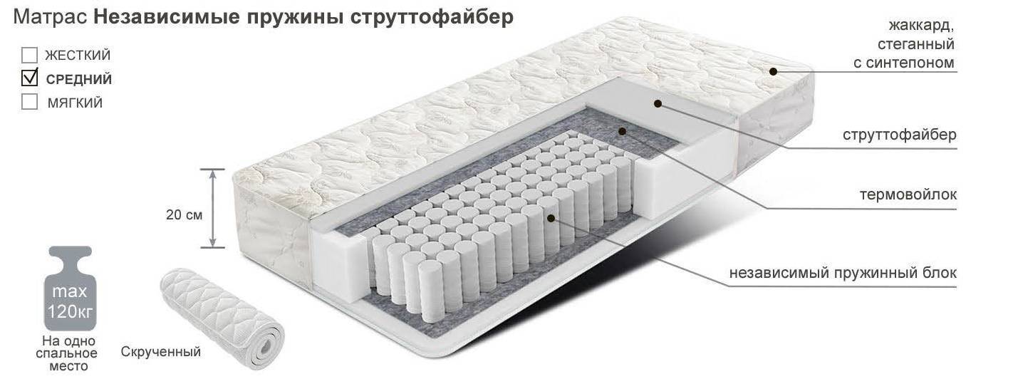 Какой матрас лучше выбрать, пружинный или беспружинный