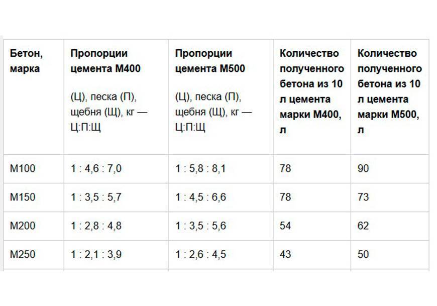 Пропорции для приготовления бетона в домашних условиях