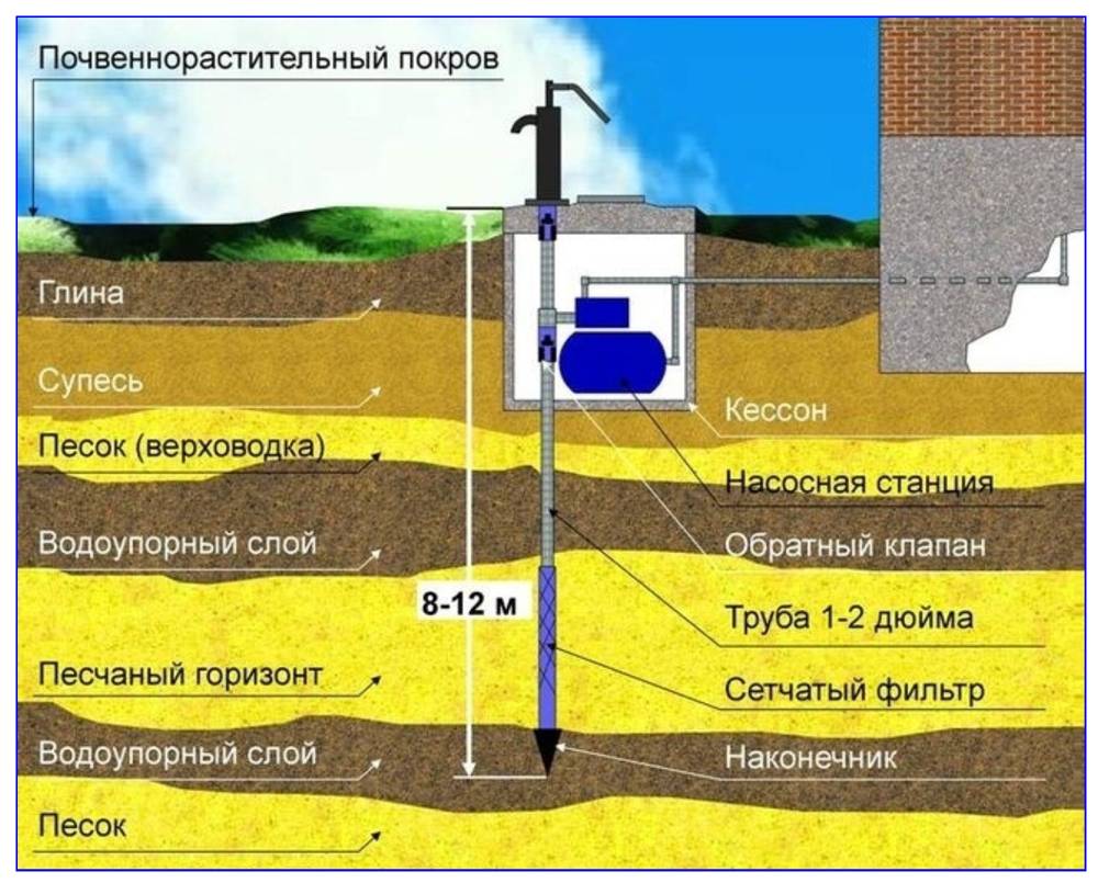 Обустройство скважины на воду своими руками: подробная инструкция
