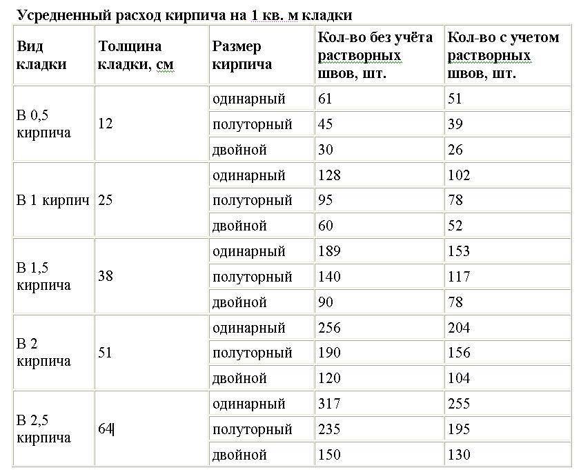 Сколько кирпичей в 1м3: стандарты расчеты гост