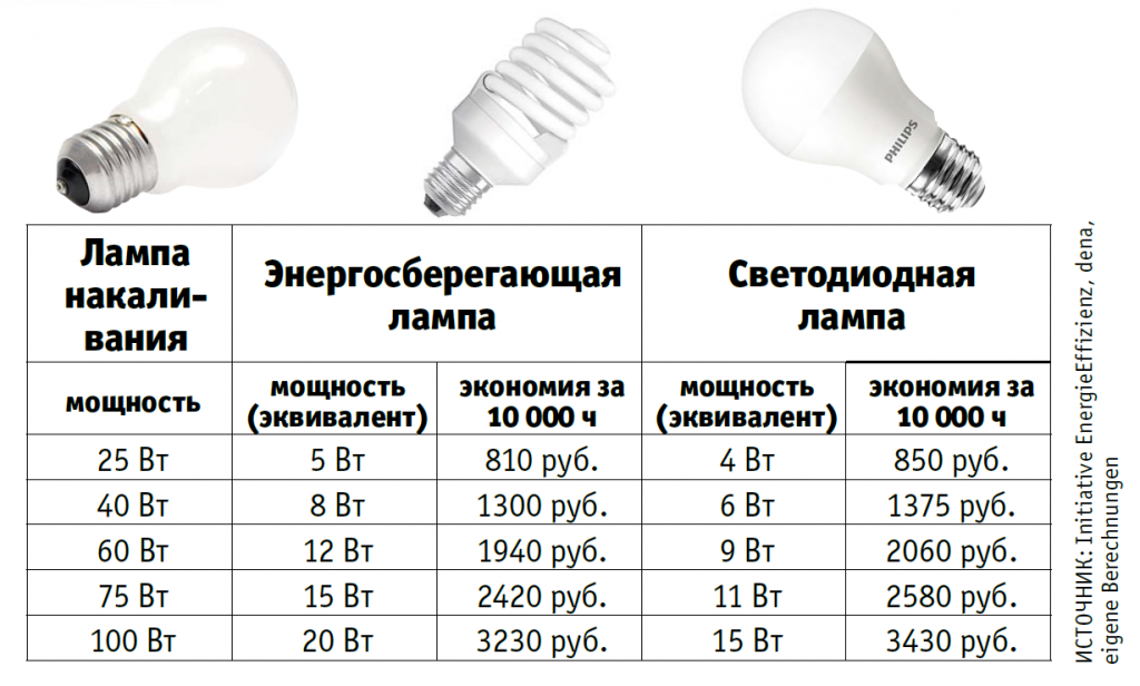 Отличие светодиодных ламп от энергосберегающих