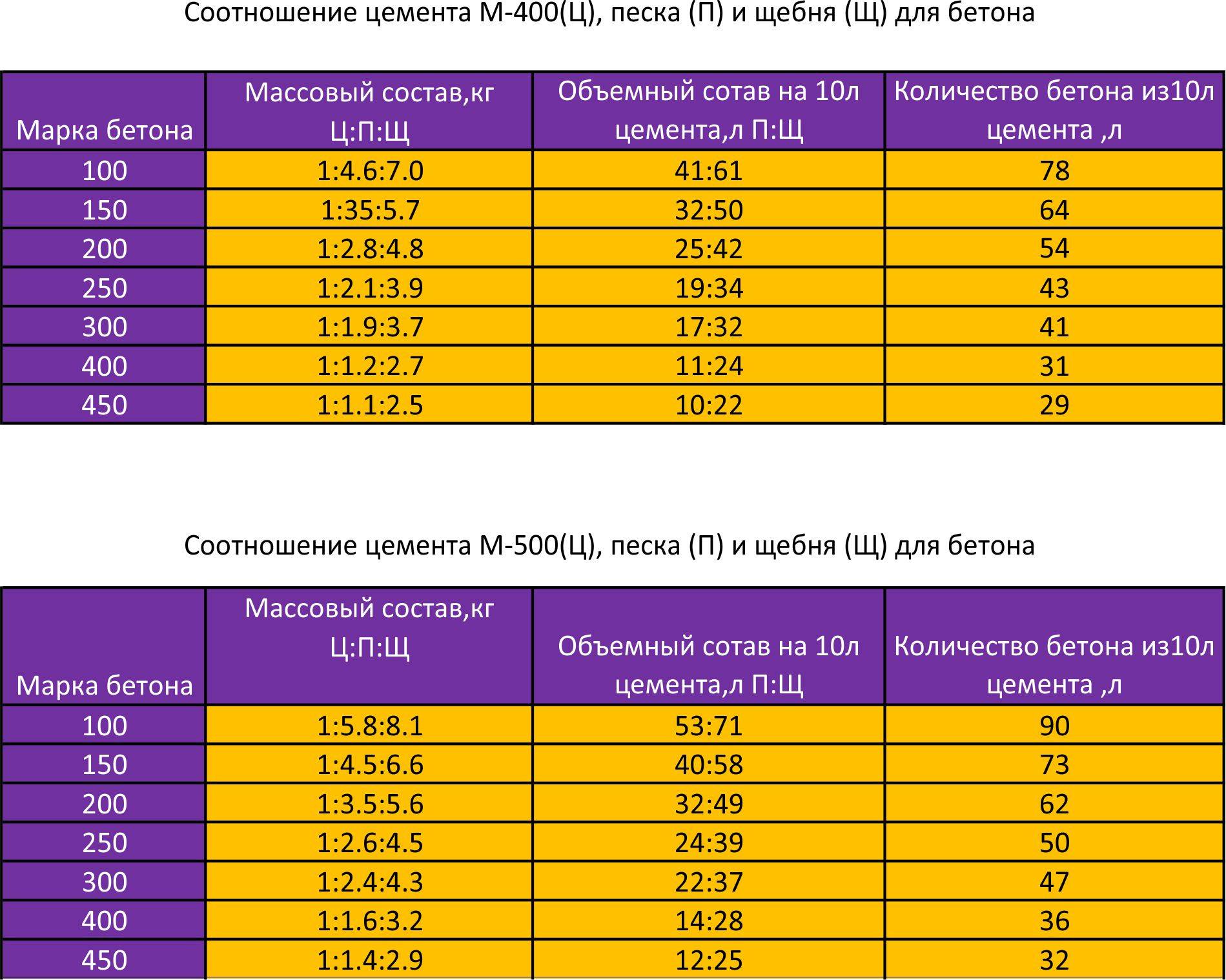 Пропорции бетона в ведрах для бетономешалки