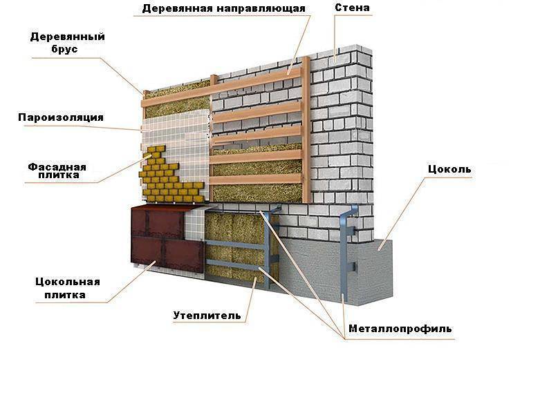 Облицовка фундамента дома: какой материал лучше и фото