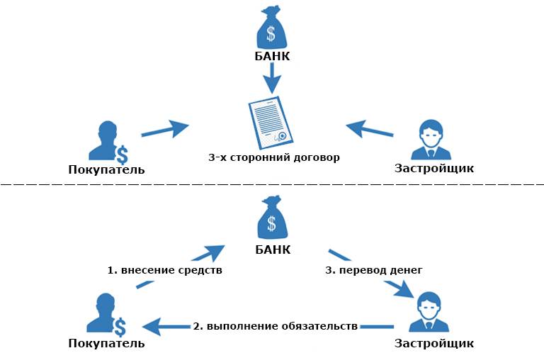 Эскроу счета: как застройщики обходят 214 фз?