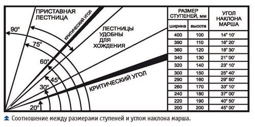 Высота ступеней лестницы в частном доме: размеры по гост