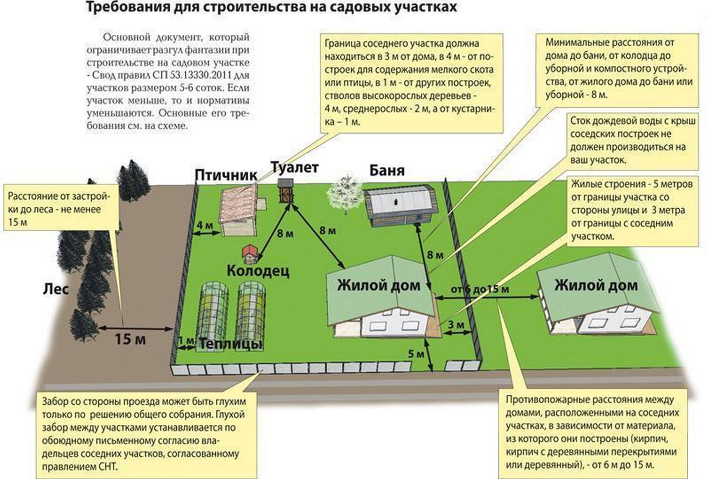 Основные нормы строительства гаража