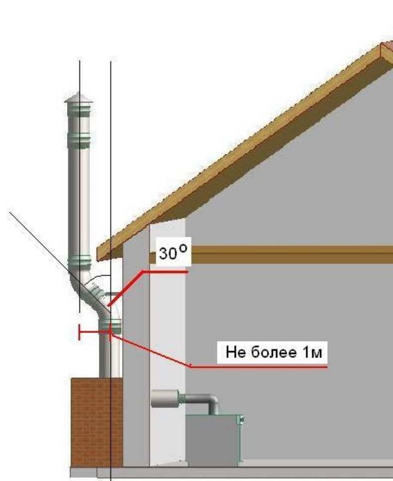 Вытяжки для газового котла в частном доме - конструкции и виды