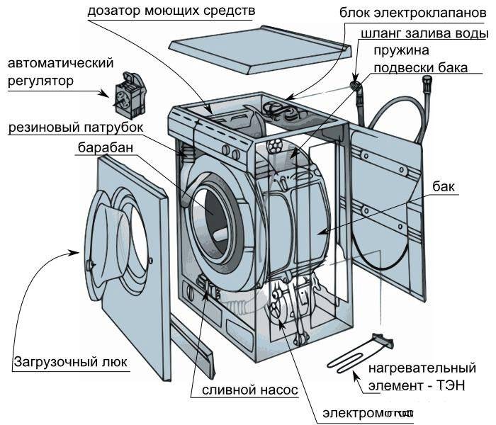 Ремонт стиральной машины своими руками | онлайн-журнал о ремонте и дизайне