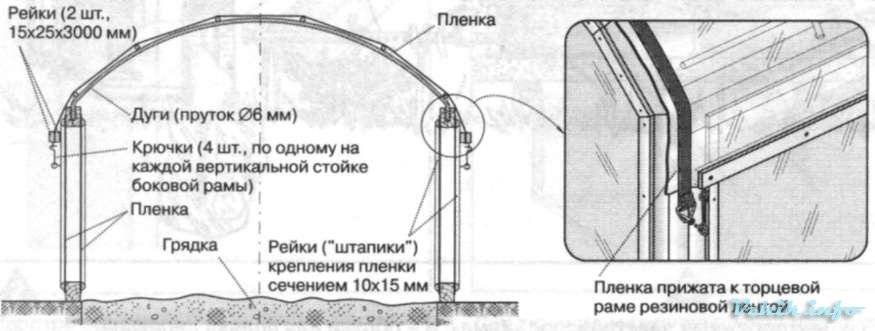 Как правильно натянуть пленку на металлическую теплицу?