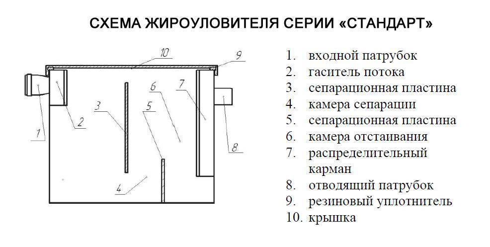 Бытовой жироуловитель: в мойку отделитель жира своими руками, чертежи для раковины, сепаратор для канализации