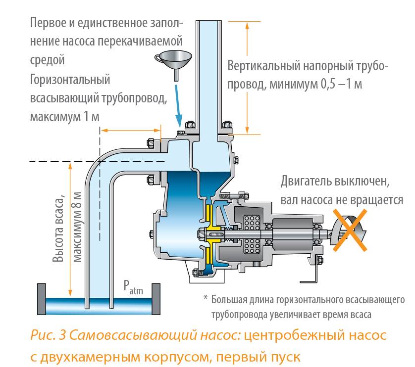 Самовсасывающий насос для воды - виды, устройство и принцип работы, выбор лучшей модели