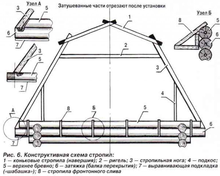 Крыша мансарды своими руками: поэтапное описание строительного процесса
