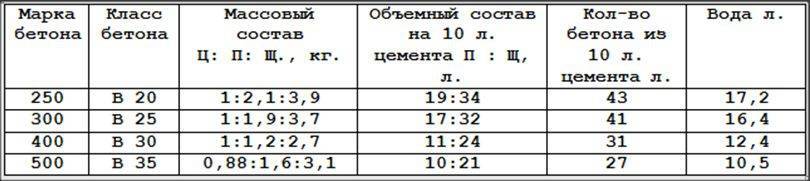 Рецепты бетона для тротуарной плитки – советы и рекомендации