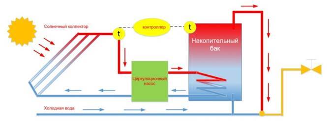 Солнечный коллектор для нагрева воды своими руками