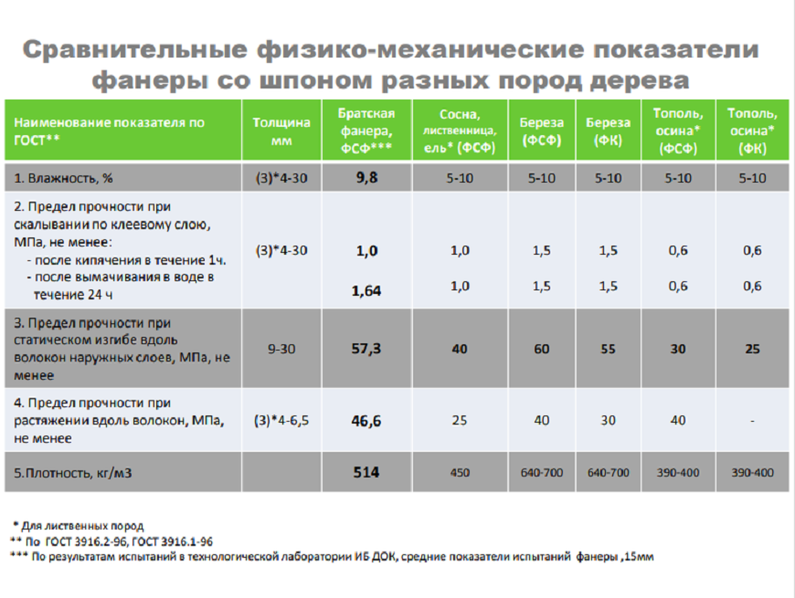 Плюсы ламинированной фанеры для пола и стен водостойкая – технические характеристики и применение +видео