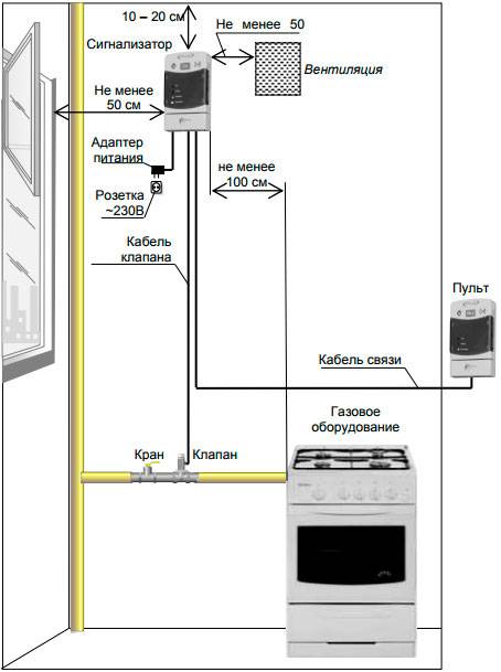 Правила установки и подключения газовой плиты