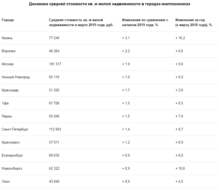 Итоги i квартала 2021 года: квартиры на вторичном рынке подорожали почти везде в россии - realto.ru