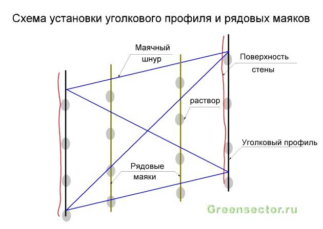 Как правильно установить маяки для штукатурки стен своими руками: пошаговая инструкция, видео