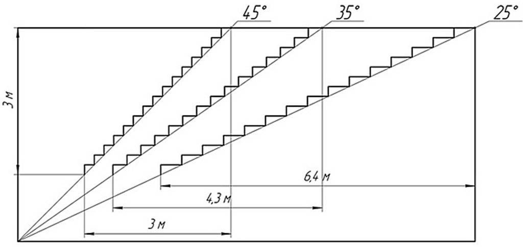 Угол лестницы на второй. Одномаршевая лестница чертеж. Как высчитать угол наклона лестницы на второй этаж. Как рассчитать наклон лестницы. Угол наклона лестницы на 2 этаж.