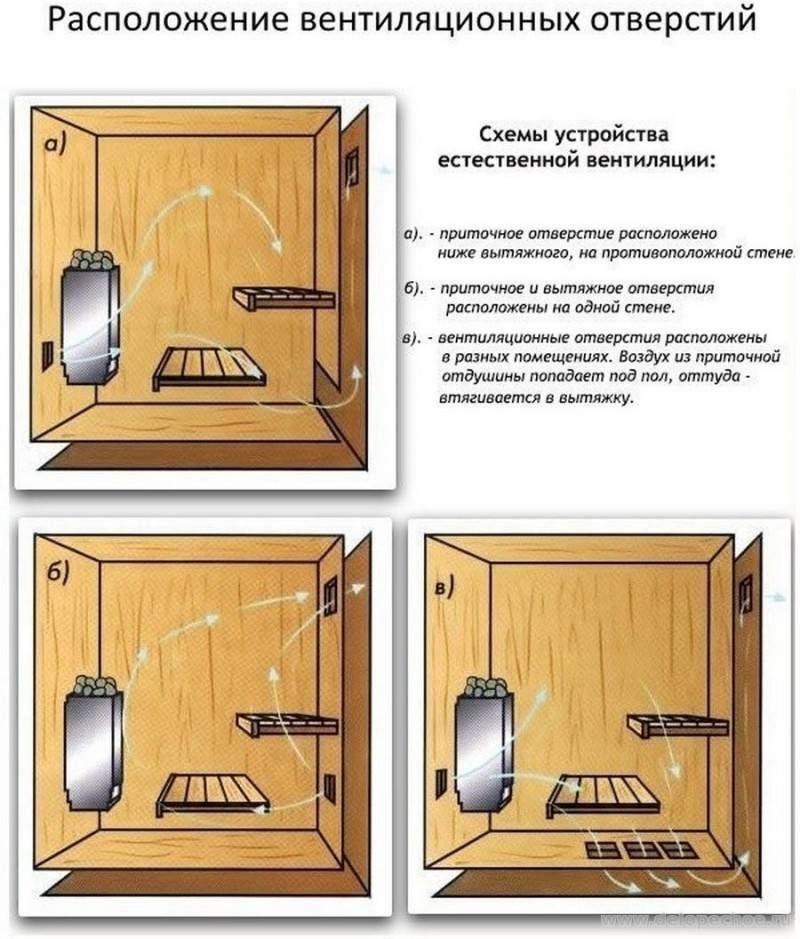 Вентиляция в бане в парилке: оптимальная схема обустройства