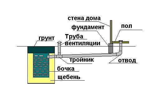 Канализация для бани какая лучше? - деревянное строительство - плюсы, минусы, подводные камни