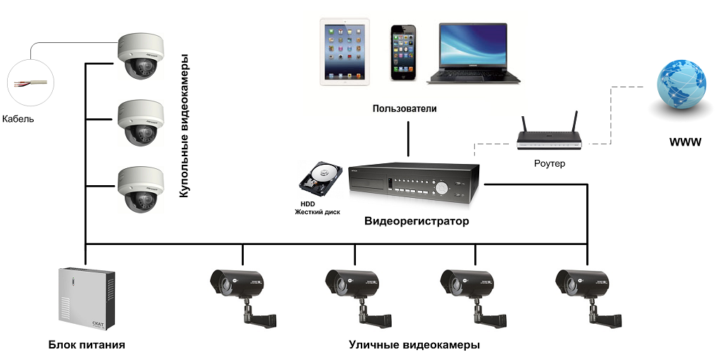 Видеонаблюдение на даче через телефон: как обезопасить свой загородный дом