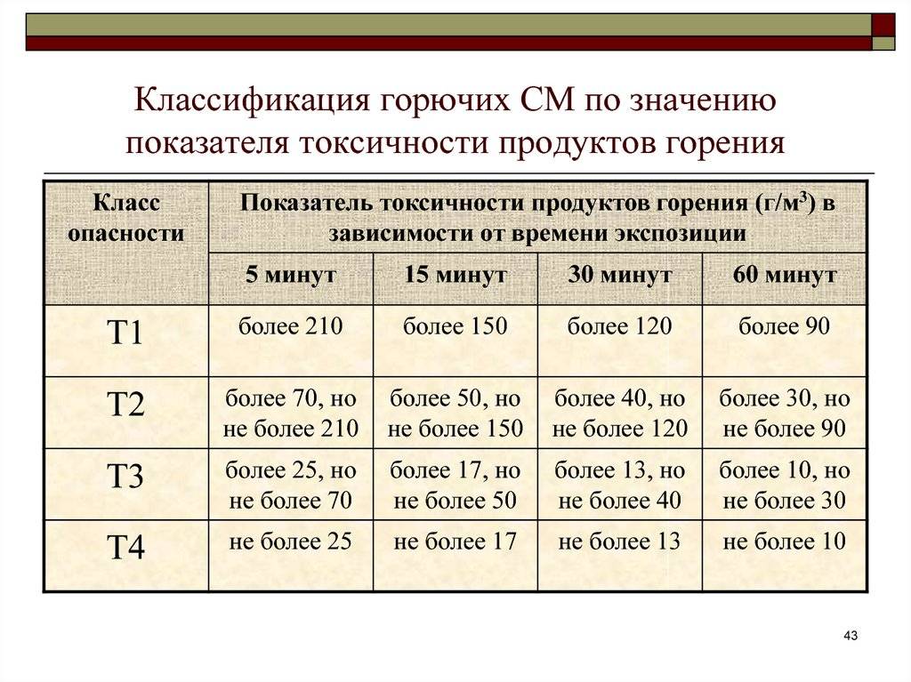 О классах пожарной опасности в строительстве