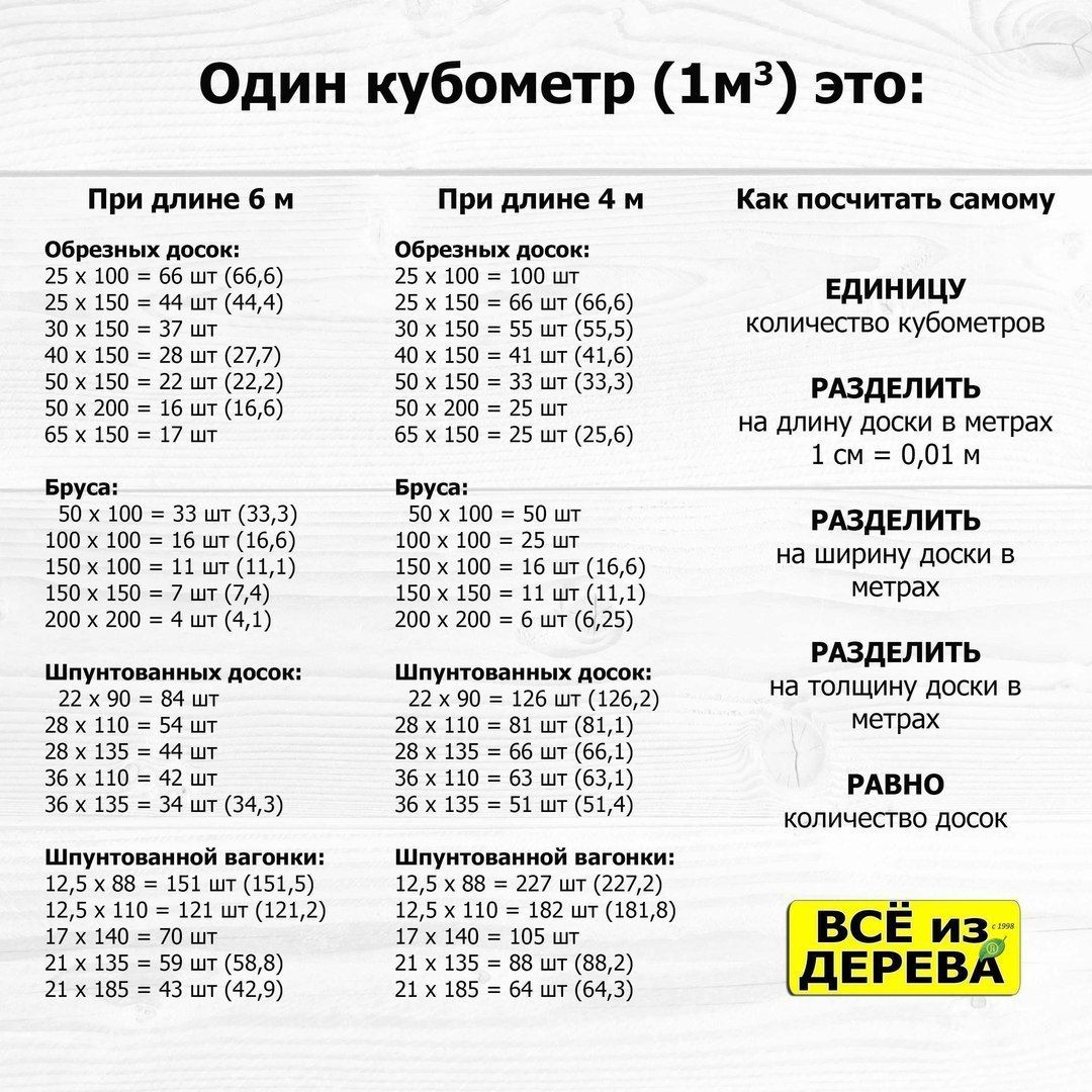 Калькулятор кубатуры досок — онлайн расчет пиломатериалов с ценой