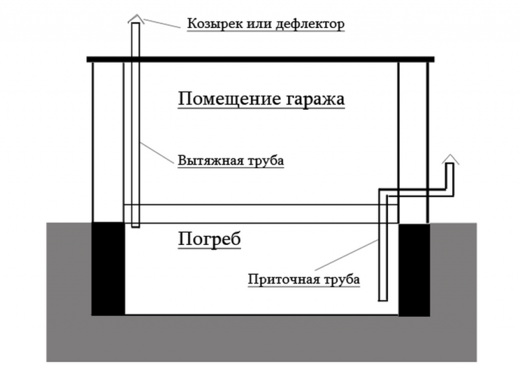 Вентиляция в гараже