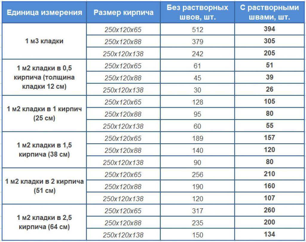 Сколько кирпича в 1м3: как посчитать?