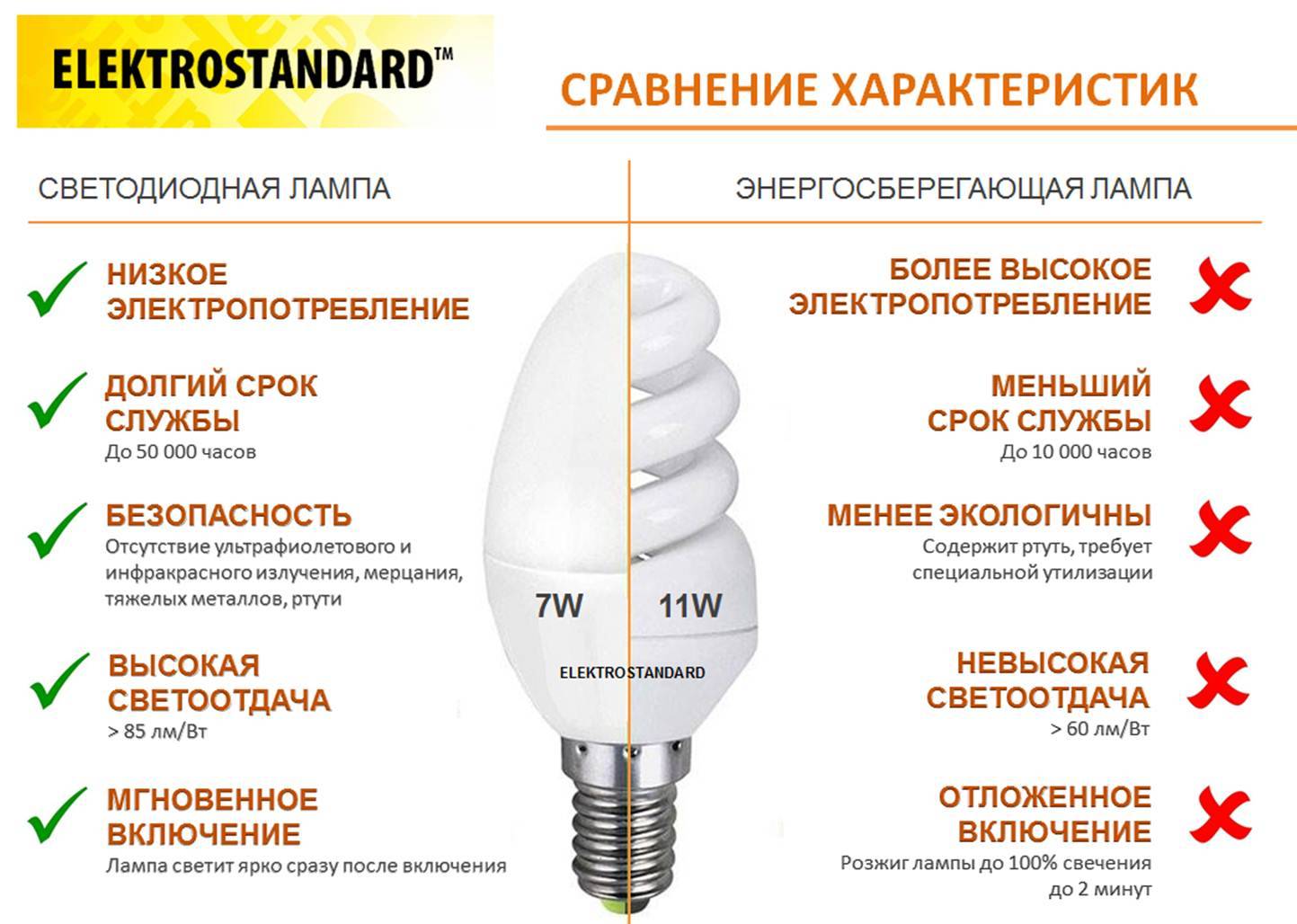 Что лучше – светодиодная или энергосберегающая лампа