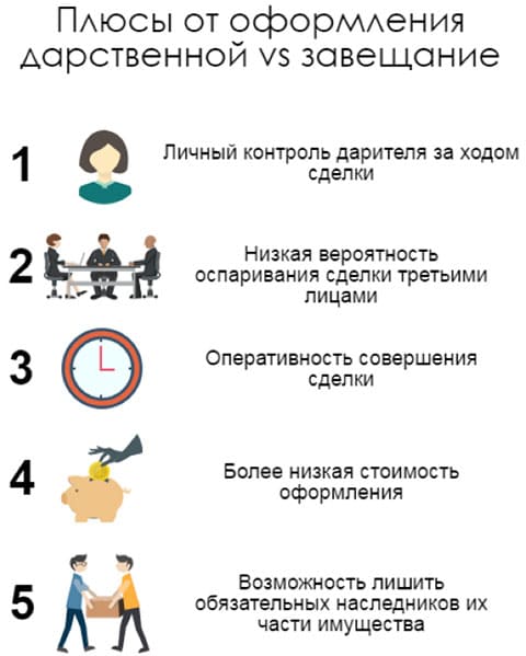 Что лучше оформить дарственную или завещание