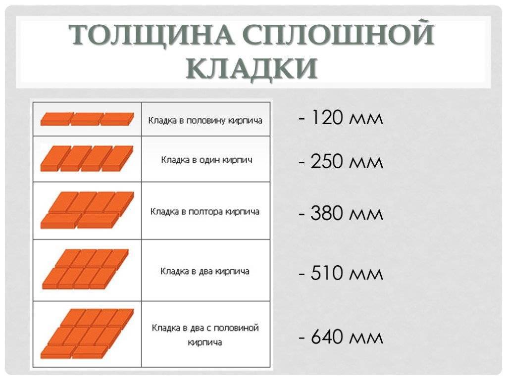 Рассчитываем количество кирпичей в 1м2 в зависимости от вида и размера