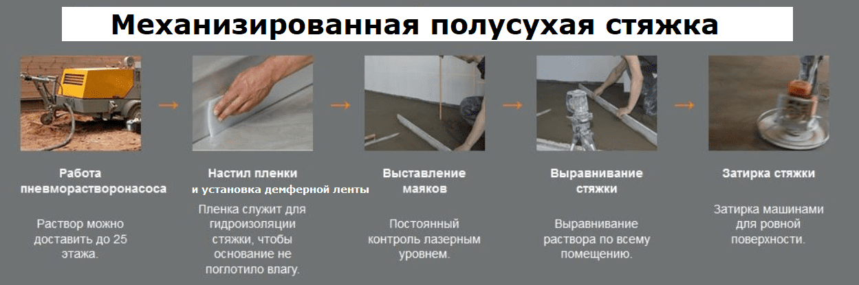 Механизированная стяжка пола - описание технологии и инструкция!