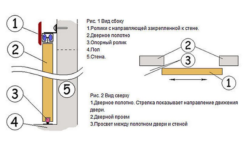 Самостоятельный монтаж раздвижной двери-купе в 6 шагов