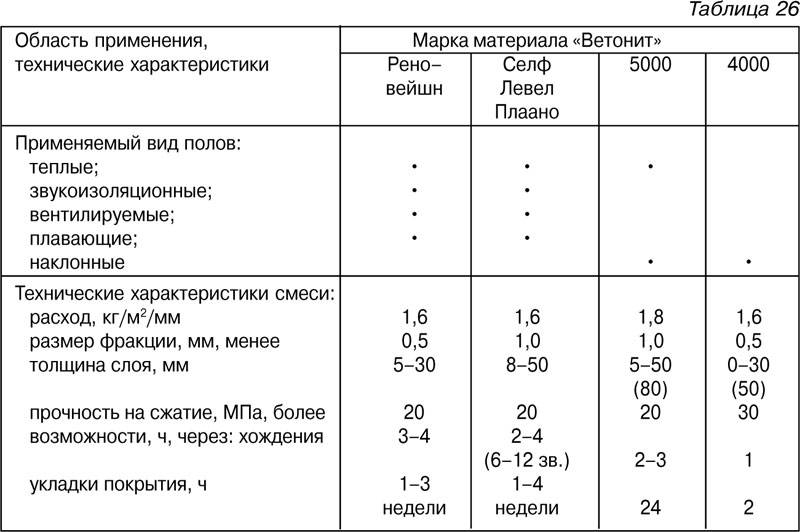 Как рассчитать расход наливного пола