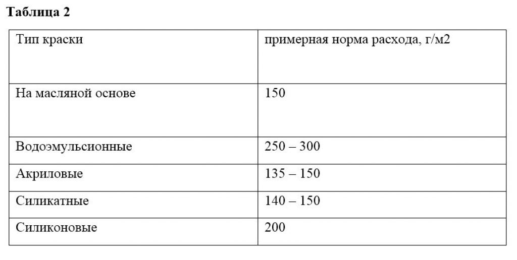 Расход водоэмульсионной краски на 1 м2: нормы и отклонения