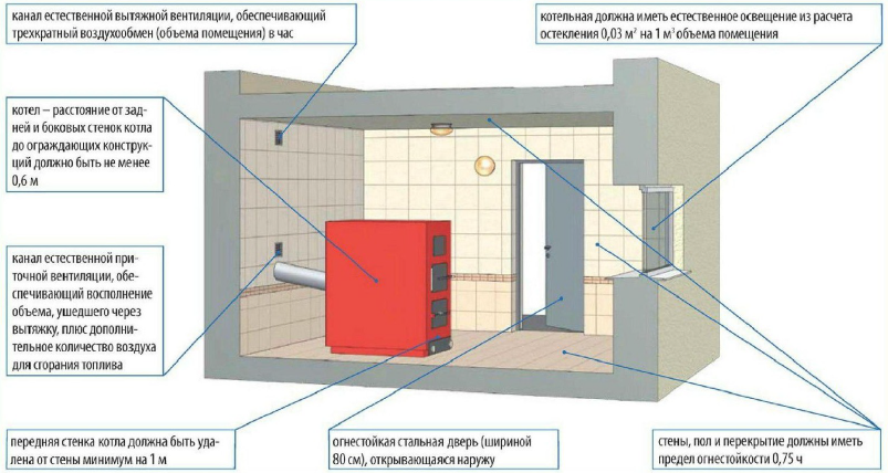 Размеры котельной в частном доме для газового котла: нормативы по площади