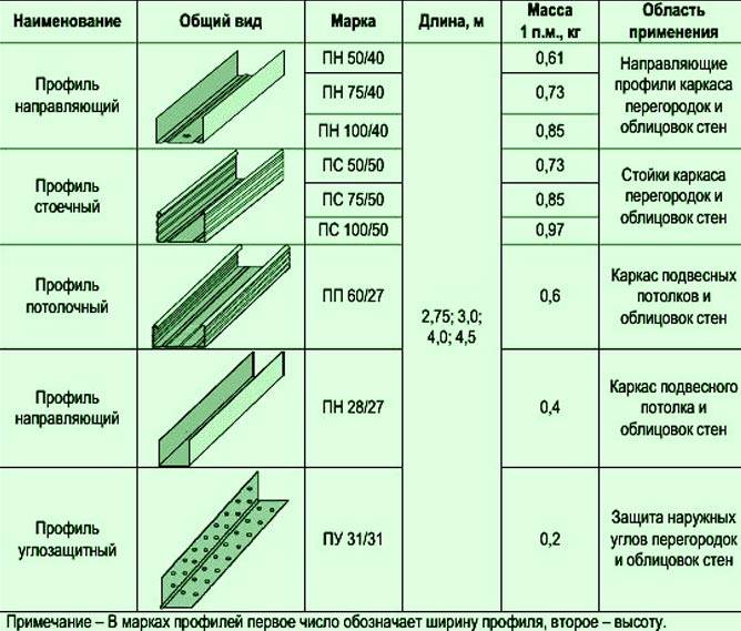 Размер листов гипсокартона (гкл) всех видов: стандартная ширина, длина, толщина и вес