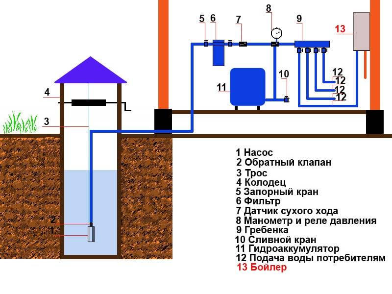 Разводка водопровода в частном доме: схемы, лучшие способы, нюансы работ - точка j