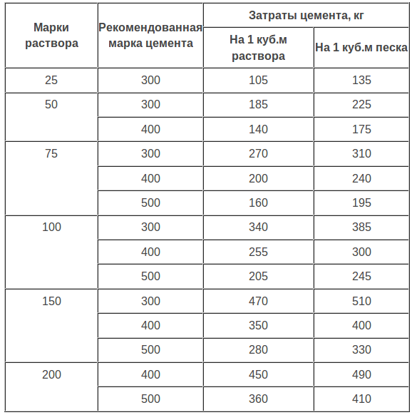 Расход пескобетона м300 на 1м2: при толщине 1см, 3см, 5см, 10см