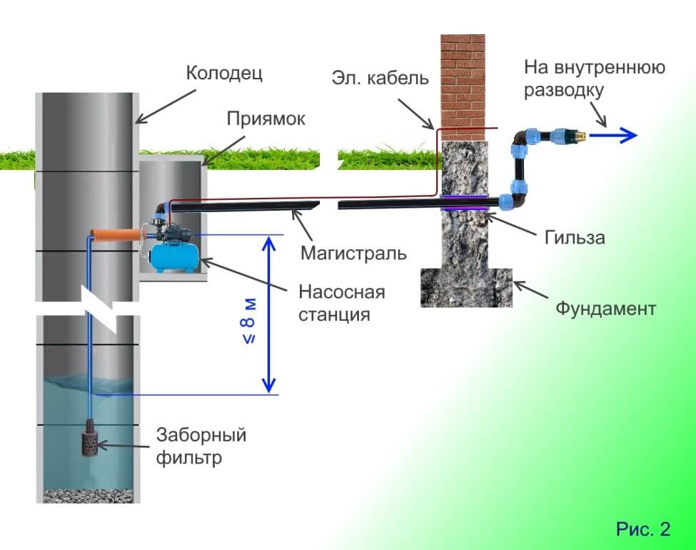 Колодец для водоснабжения частного дома