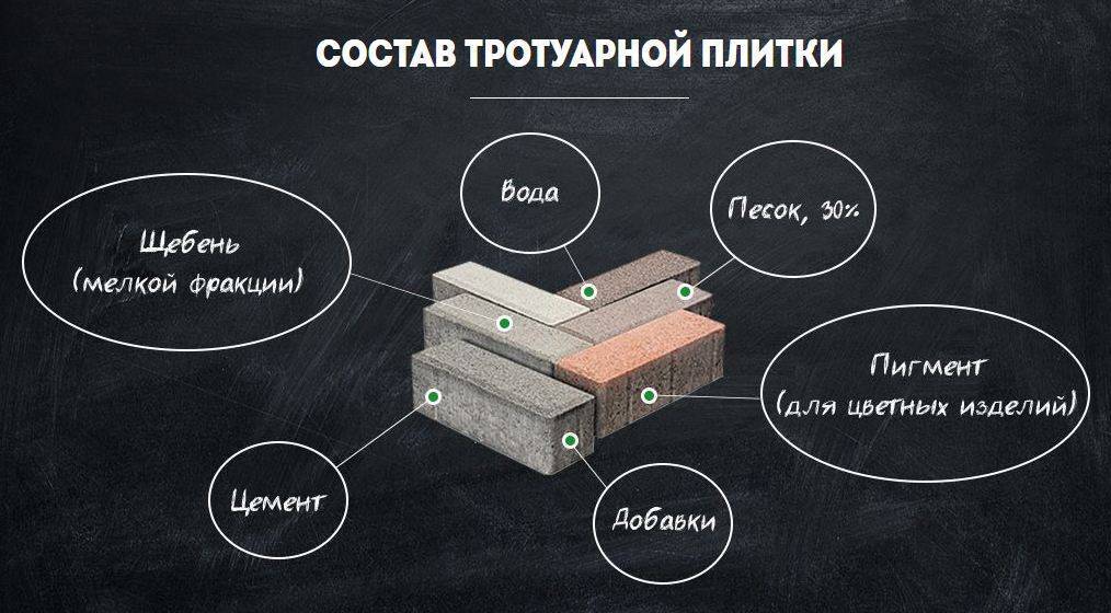 Состав бетона для тротуарной плитки; основные компоненты и тонкости изготовления